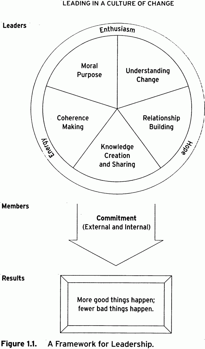 Fullan's Framework for Leadership